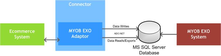 System Diagram of MYOB EXO adaptor